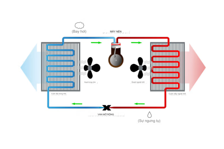 Nguyên lý hoạt động của bơm nhiệt heat pump