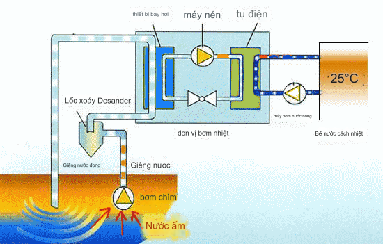 Máy bơm nhiệt nguồn mặt đất là gì? Tìm hiểu nguyên lý hoạt động.