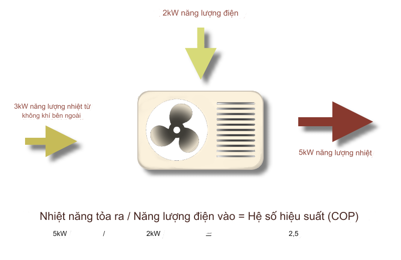 Hệ số hiệu suất COP