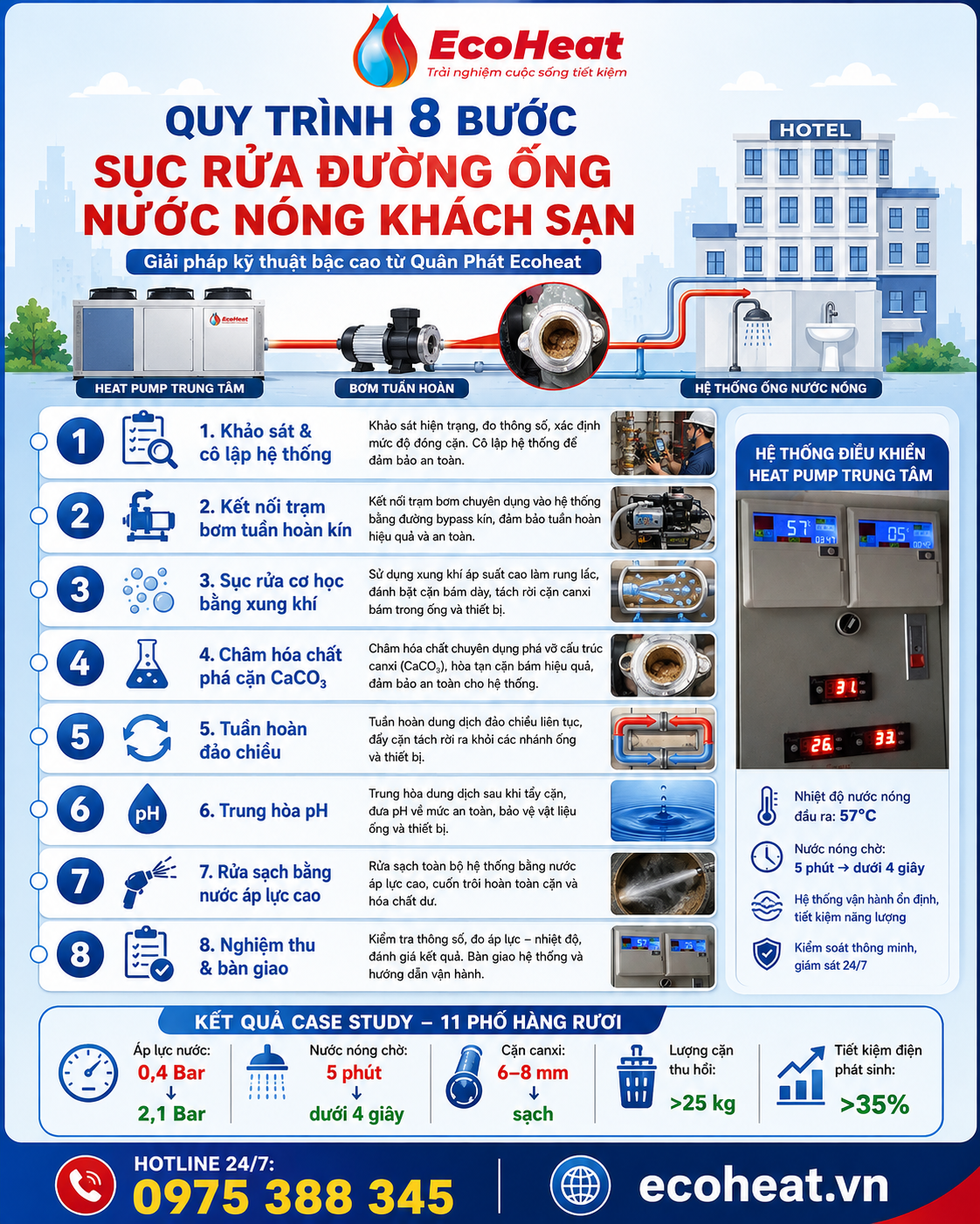 Infographic quy trình 8 bước sục rửa hóa chất đường ống nước nóng khách sạn của Quân Phát Ecoheat