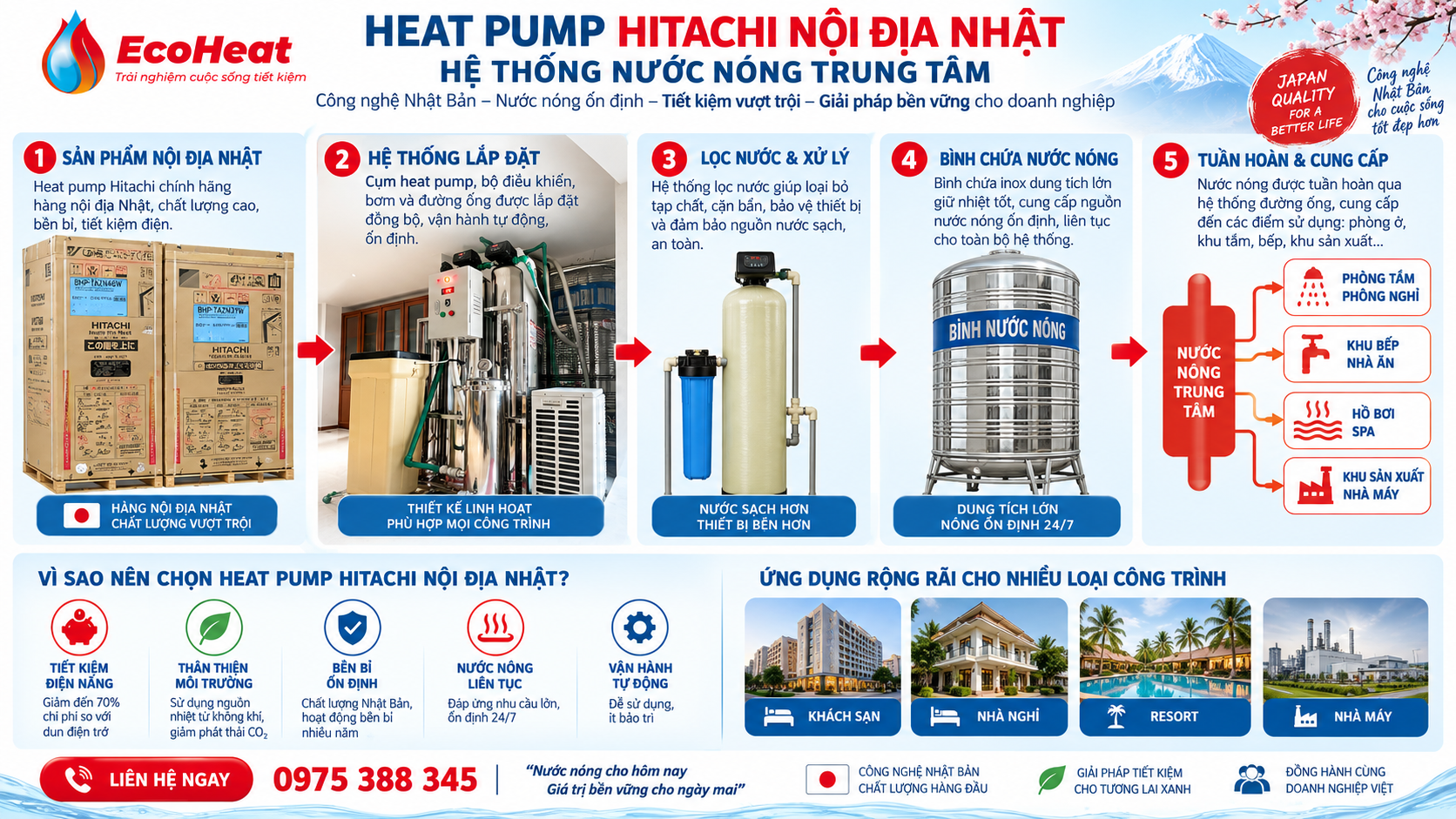 Infographic Heat Pump Hitachi nội địa Nhật cho khách sạn resort nhà nghỉ và nhà máy