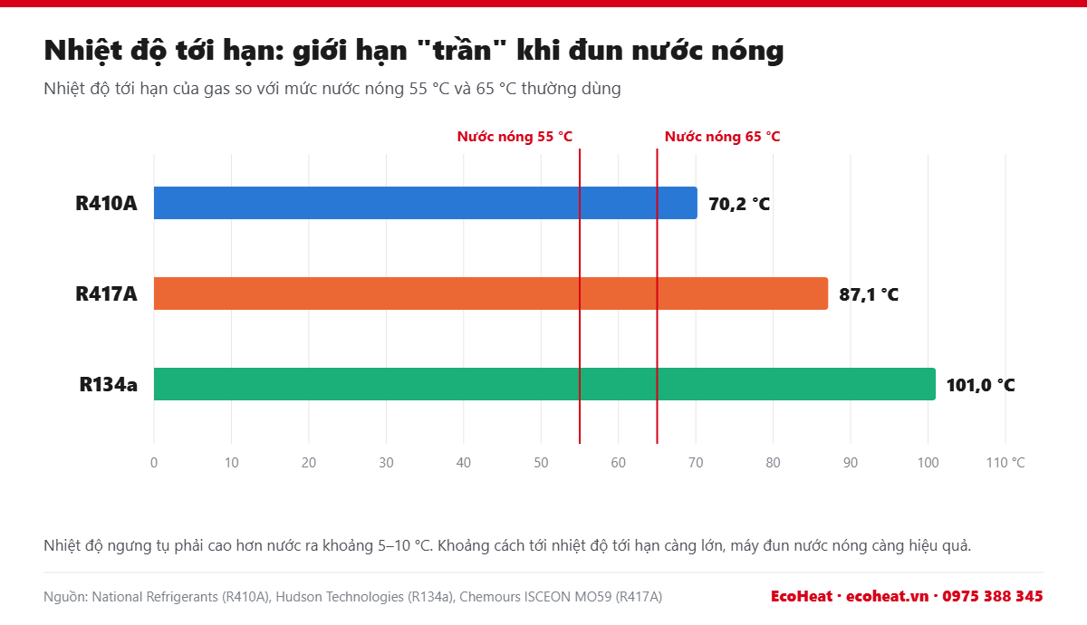Biểu đồ nhiệt độ tới hạn của gas R410A, R417A, R134a so với nước nóng 55 °C và 65 °C